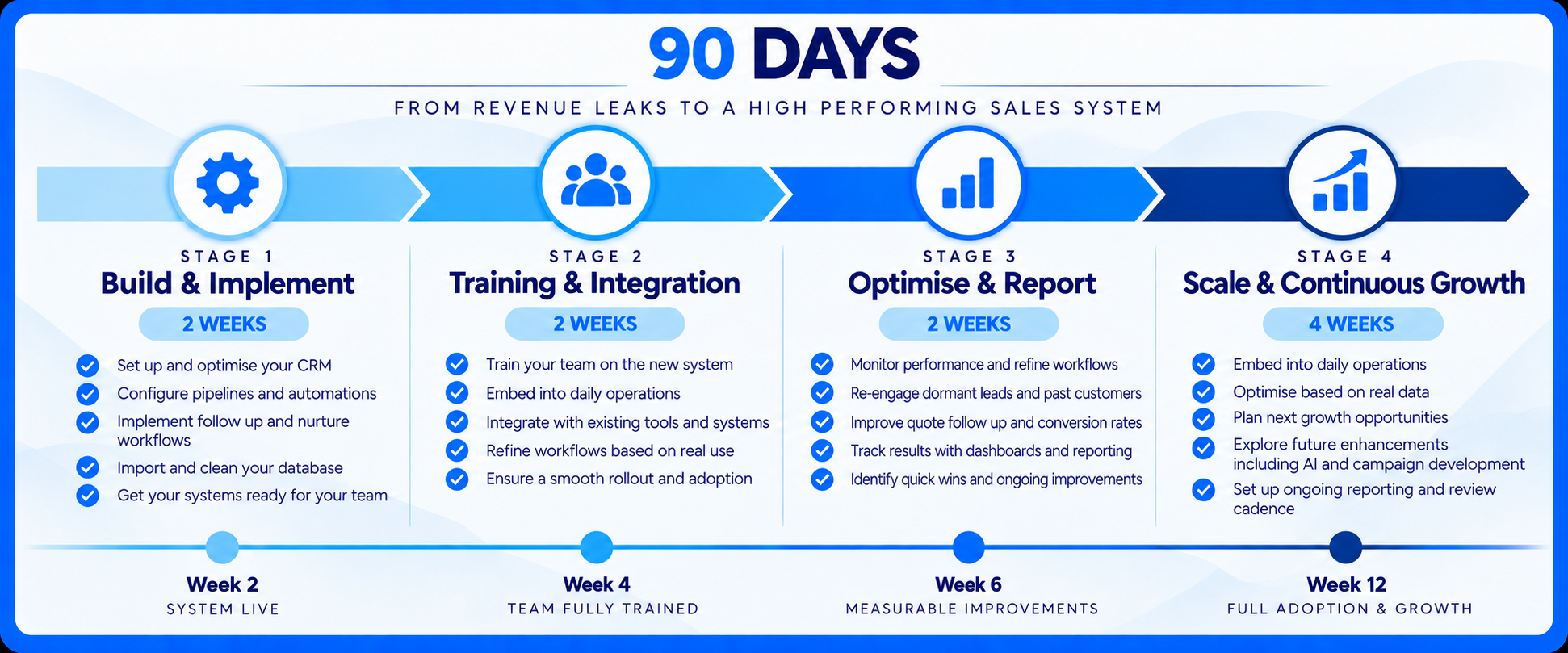90-Day Sales Growth Roadmap 90-Day Sales Growth Roadmap